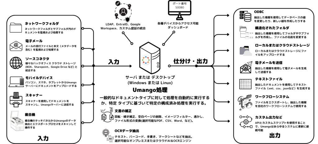 AI OCRを活用した入力から出力までの業務フロー