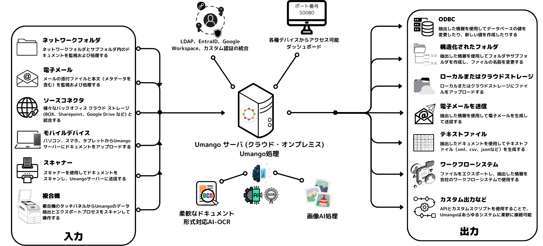 Umangoの AI OCR 構成